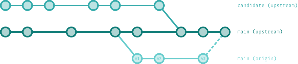 &ldquo;Branch diagram of origin vs. upstream commits for original pull request&rdquo;