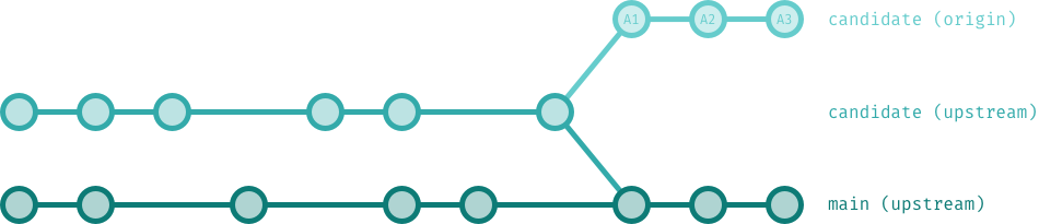 &ldquo;Branch diagram of origin vs. upstream commits for required pull request&rdquo;